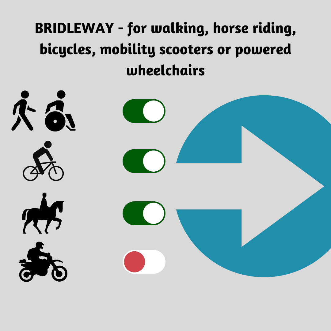 Blue Arrow for walking, horse riding, cycling, mobility scooters